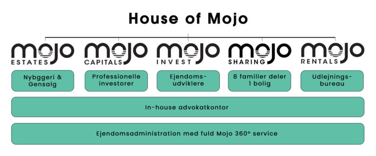House of Mojo